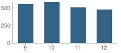 Number of Students Per Grade For Grand Island High School