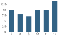 Number of Students Per Grade For Prague High School