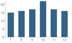 Number of Students Per Grade For Banner County High School