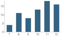 Number of Students Per Grade For Cedar Rapids Jr-Sr High School