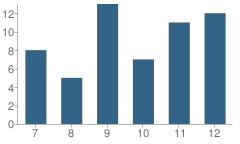 Number of Students Per Grade For Arnold High School