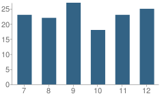 Number of Students Per Grade For Palmer Junior-High School