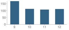 Number of Students Per Grade For Crete High School