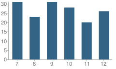 Number of Students Per Grade For Freeman High School