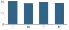 Number of Students Per Grade For Fillmore Central High School