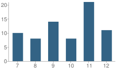 Number of Students Per Grade For Lawrence / Nelson Secondary School