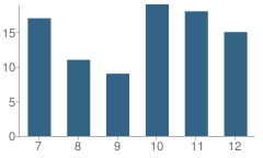 Number of Students Per Grade For Ansley High School