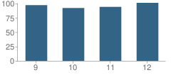 Number of Students Per Grade For Aurora High School