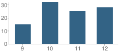 Number of Students Per Grade For High School at Bancroft