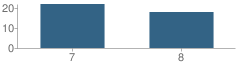 Number of Students Per Grade For Junior High School at Bancroft