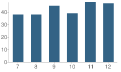 Number of Students Per Grade For Battle Creek High School