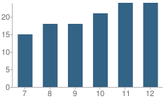 Number of Students Per Grade For Elwood High School