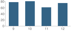 Number of Students Per Grade For Falls City High School