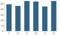 Number of Students Per Grade For Fort Calhoun High School