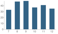 Number of Students Per Grade For Gibbon High School