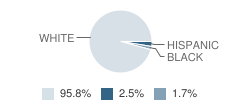 Humphrey Jr-Sr High School Student Race Distribution