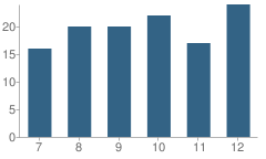 Number of Students Per Grade For Humphrey Jr-Sr High School