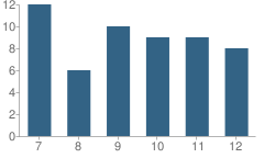 Number of Students Per Grade For Keya Paha County High School