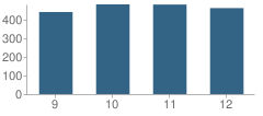 Number of Students Per Grade For Southwest High School