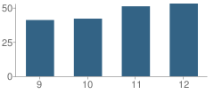 Number of Students Per Grade For Madison High School