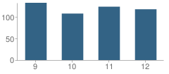 Number of Students Per Grade For Mc Cook High School