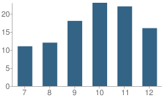 Number of Students Per Grade For Newman Grove High School