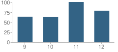 Number of Students Per Grade For Ogallala High School