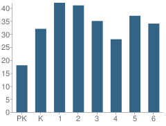 Number of Students Per Grade For Belle Ryan Elementary School