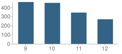 Number of Students Per Grade For Benson High School