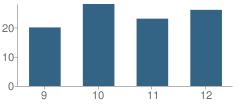 Number of Students Per Grade For Osceola High School