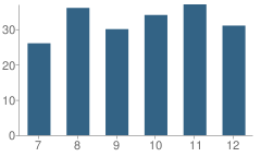 Number of Students Per Grade For Jr-Sr High School at Palmyra