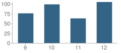 Number of Students Per Grade For Platteview High School