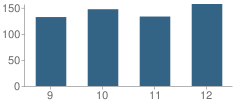 Number of Students Per Grade For Plattsmouth High School