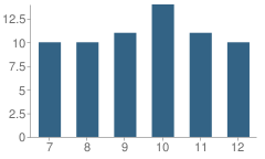 Number of Students Per Grade For High School at Dunning