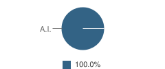 Santee High School Student Race Distribution