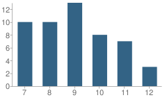 Number of Students Per Grade For Santee High School