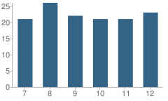 Number of Students Per Grade For Shelby High School