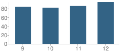 Number of Students Per Grade For Sidney High School