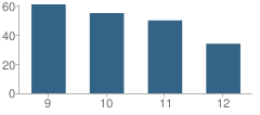 Number of Students Per Grade For Nute High School