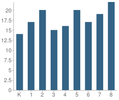 Number of Students Per Grade For Ashland Elementary School