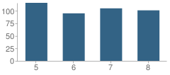 Number of Students Per Grade For Barrington Middle School