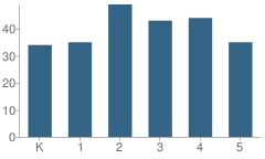 Number of Students Per Grade For Bluff School