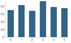 Number of Students Per Grade For Kimball School