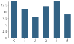 Number of Students Per Grade For Dublin Consolidated School