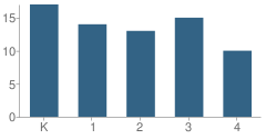 Number of Students Per Grade For Pierce Elementary School