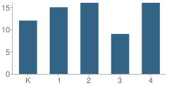 Number of Students Per Grade For Temple Elementary School