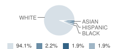 John H Fuller School Student Race Distribution