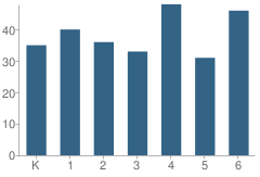 Number of Students Per Grade For John H Fuller School