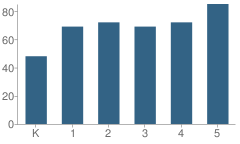 Number of Students Per Grade For East Derry Memorial Elementary School