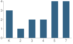 Number of Students Per Grade For Errol Consolidated Elementary School